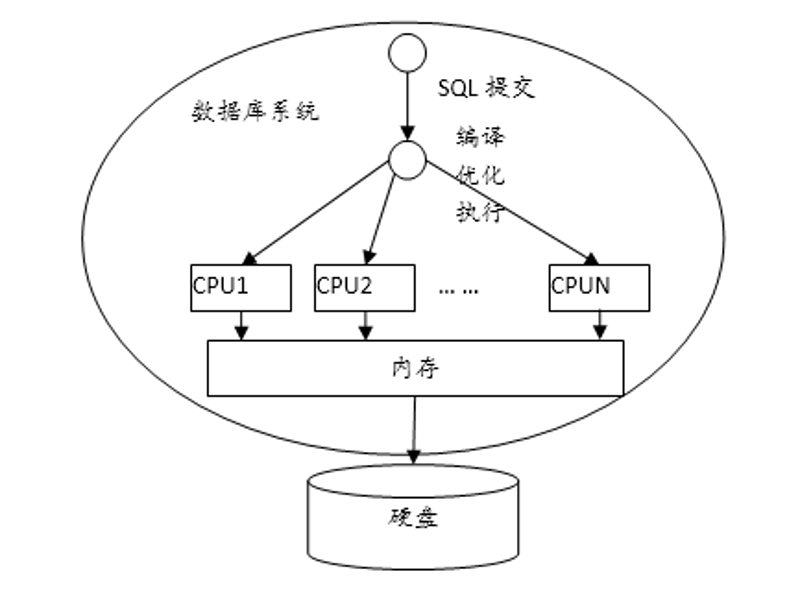 数据库优化